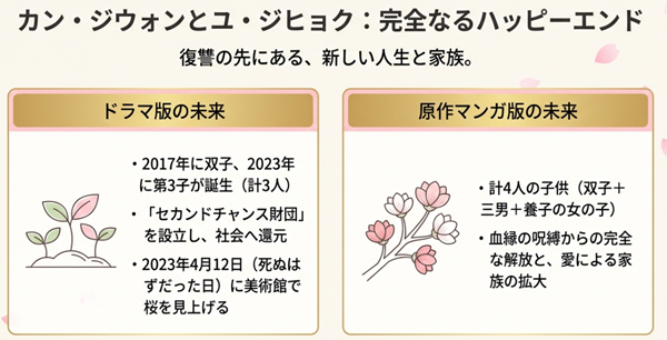 カン・ジウォンとユ・ジヒョクの未来について、ドラマ版（子供3人・財団設立）と原作マンガ版（子供4人・養子縁組）の違いをリストアップして比較したスライド。