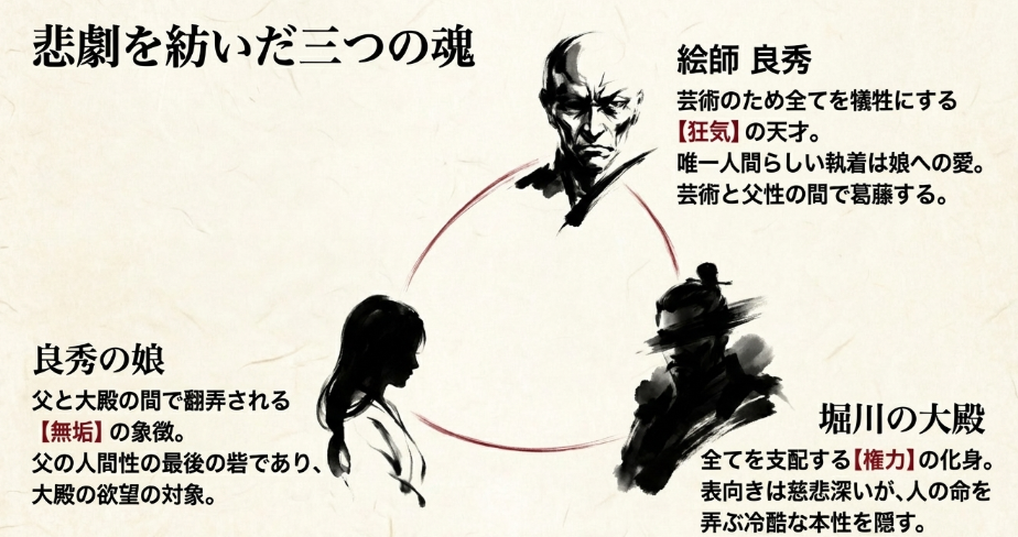 絵師良秀、娘、堀川の大殿の性格分析と三者の関係性