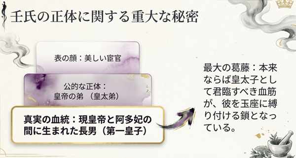 壬氏の表の顔（宦官）、公的な正体（皇太弟）、そして真実の血統（第一皇子）という身分の変遷と、玉座に縛られる葛藤を描いた相関図。