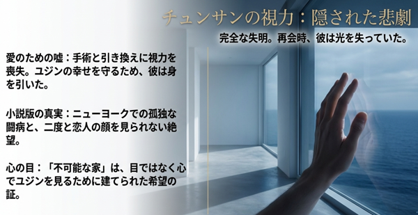 手術と引き換えに視力を失ったチュンサンの悲劇と、心の目でユジンを見るために建てられた「不可能な家」の意味を解説したスライド。