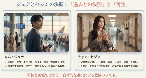 キム・ジュナが親権を諦め出国する様子と、チャン・セジンが野望より家族を選び病院へ向かう様子を図解したスライド。悪役たちの贖罪と再生を描く。