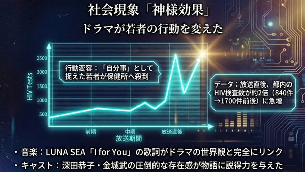放送直後に東京都のHIV検査数が約2倍に急増したことを示すグラフ。ドラマが若者の行動変容を促した「神様効果」のデータ。