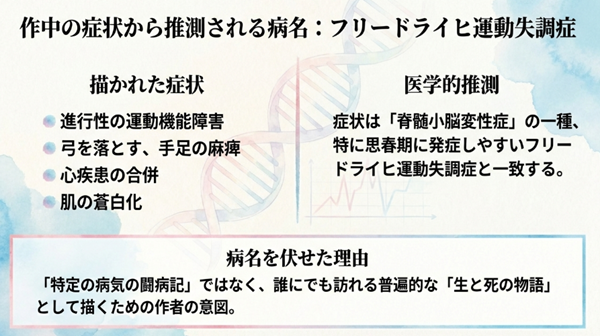 進行性の運動機能障害や心疾患など、作中で描かれた宮園かをりの症状を列挙し、医学的観点から「フリードライヒ運動失調症」である可能性が高いことを考察した解説図