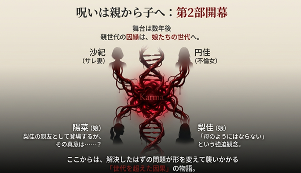 親世代（沙紀・円佳）の因縁が数年後の娘世代（陽菜・梨佳）へと引き継がれ、「母のようにはならない」という強迫観念と共に新たな愛憎劇が始まる第2部の相関図スライド。