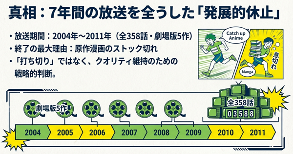 2004年から2011年までの7年間の放送期間、全358話、劇場版5作という実績を示す年表と、終了理由が「原作ストック切れ」による発展的休止であることを示す図。