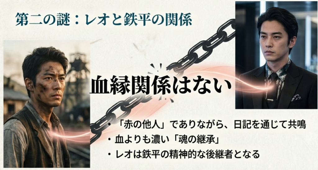 レオと鉄平に血縁関係はなく「赤の他人」であるという真実。血の繋がりではなく、日記を通じて共鳴し、鉄平の精神的な後継者となっていく「魂の継承」の解説。