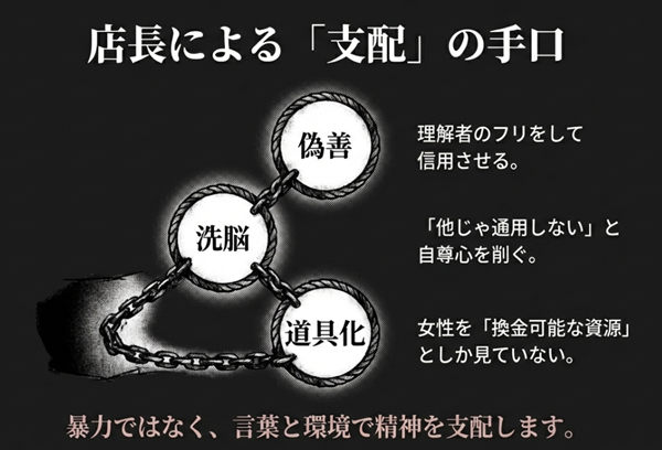 店長による支配の手口を図解。「偽善」「洗脳」「道具化」という3つの鎖で、暴力ではなく言葉と環境で精神を支配する構造を示したスライド。