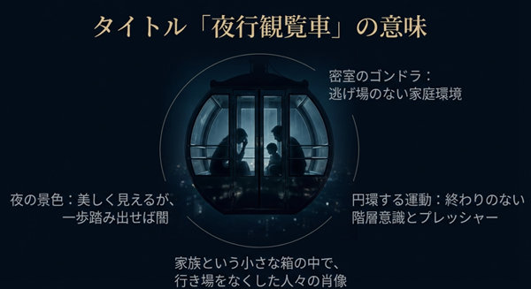 夜の観覧車のゴンドラ。逃げ場のない家庭環境と、終わりのない階層意識の中で回転し続ける家族の肖像を表現したイメージ図