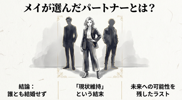 メイが最終回で誰とも結婚せず、未来への可能性を残した「現状維持」という結末を選んだ理由を解説したスライド。