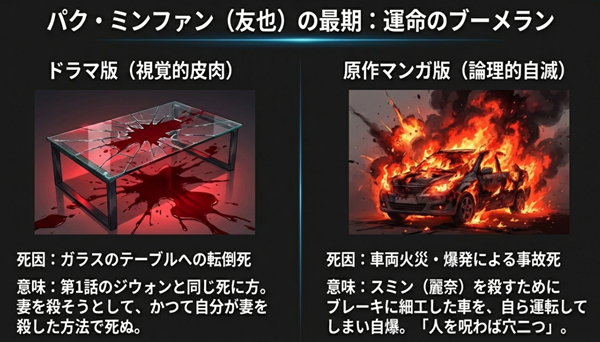 左側に割れた血塗れのガラス越しのテーブル、右側に炎上する車を配置し、ドラマ版の「視覚的皮肉（転倒死）」と原作マンガ版の「論理的自滅（事故死）」を比較解説した図。