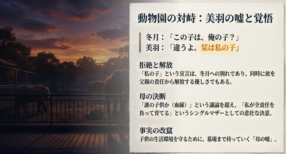 冬月からの「俺の子？」という問いに対し、美羽が「私の子」と答えた心理的背景と、冬月への拒絶と解放、そして事実を改竄してでも子供を守る母の決断についての解説。