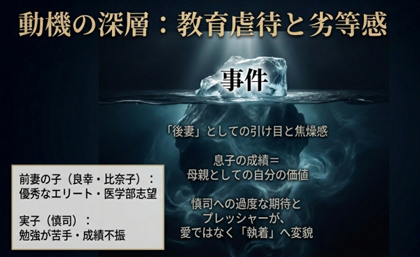 優秀な前妻の子と成績不振の実子・慎司との間で板挟みになり、母親としての価値を成績に依存してしまった淳子の心理構造図