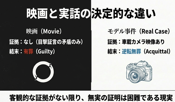 映画（証拠なし・有罪）とモデル事件（カメラ映像あり・逆転無罪）を比較し、客観的な証拠がない限り無実の証明が困難である現実を示した図。