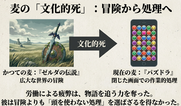 麦の趣味の変化を描いたスライド。ゼルダの伝説(広大な冒険)からパズドラ(閉じた作業)への移行を「文化的死」として定義し、労働による疲弊を解説。