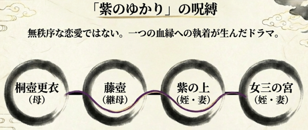 桐壺更衣（母）から始まり、藤壺（継母）、紫の上（姪）、女三の宮（姪）へと続く、光源氏が追い求めた「紫のゆかり」と呼ばれる血縁と愛の執着の図解。