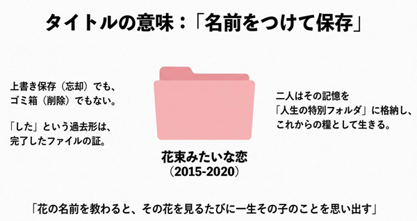 「花束みたいな恋をした」というタイトルの過去形が示す意味の解説。上書き保存や削除ではなく、人生の特別フォルダへの「名前をつけて保存」であることを図解。