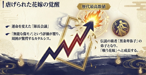 「無能な傷モノ」と蔑まれてきた菜々緒が、隊長会議での霊力測定で歴代最高数値を出し、「戦う花嫁」へと覚醒するカタルシスを描いたスライド。