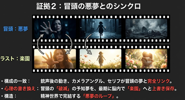 映画冒頭の悪夢シーンとラストシーンの比較図。銃声後の動き、カメラアングル、セリフが完全に一致しており、物語が精神世界での悪夢のループ構造になっていることを解説。