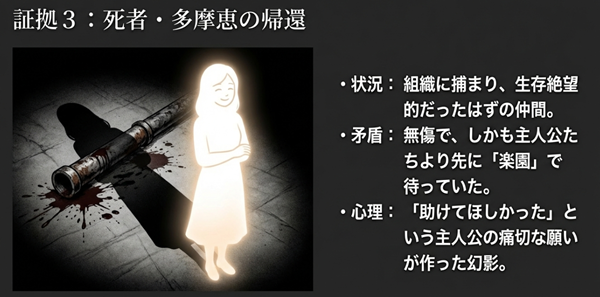 組織に捕まり生存が絶望的だった多摩恵が、無傷で「楽園」に現れる矛盾点を解説。「助けてほしかった」という主人公の痛切な願いが作り出した幻影であることを示すスライド。
