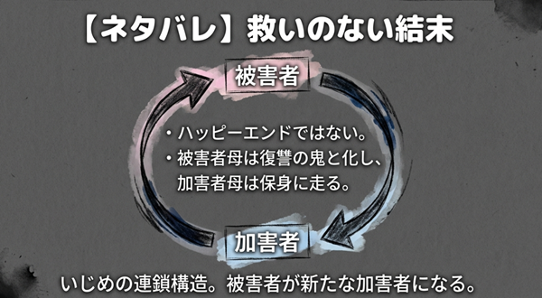 物語の結末ネタバレ解説。ハッピーエンドではなく、被害者母が復讐の鬼と化し、被害者が新たな加害者になる「いじめの連鎖構造」を示したスライド。