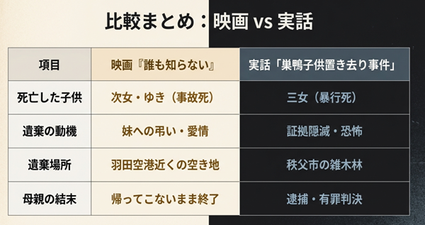 死亡した子供、死因、遺棄の動機、場所、母親の結末について、映画と実話の相違点を一目で分かるようにまとめた比較表スライド。