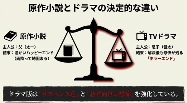 『ようこそ、わが家へ』の原作小説とドラマ版の違いを比較した図。主人公が父か息子か、結末がハッピーエンドかホラーエンドかという対比を解説。