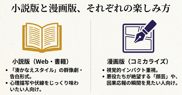 開いた本とペンタブレットのアイコン。心理描写重視の小説版（Web・書籍）と、視覚的インパクト重視の漫画版（コミカライズ）それぞれの楽しみ方を比較した解説図。