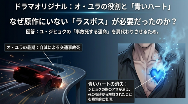 ドラマオリジナルキャラクターであるオ・ユラが「ジヒョクの死の運命」を肩代わりする役割と、それによってジヒョクの胸の青いアザが消える演出の意味を解説した図。