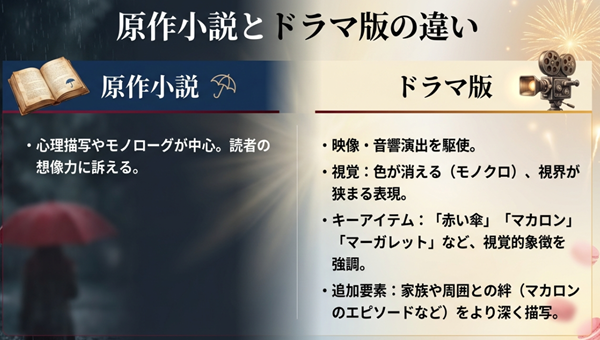 心理描写中心の原作小説に対し、映像・音響演出や「赤い傘」「マカロン」などの視覚的象徴を強調したドラマ版の違いを比較した一覧表。