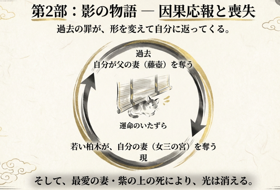 かつて父の妻（藤壺）を奪った光源氏が、晩年に自分の妻（女三の宮）を若者（柏木）に奪われるという、罪と罰のサイクル（因果応報）を図解した相関図。