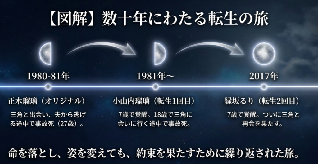 1980年から2017年にかけての正木瑠璃、小山内瑠璃、緑坂るりの転生の流れと年齢をまとめた時系列チャート。