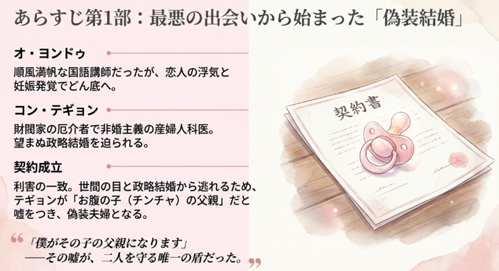 オ・ヨンドゥとコン・テギョンの出会い、そしてお腹の子（チンチャ）を守るために偽装結婚の契約を結ぶまでのあらすじ第1部要約スライド。