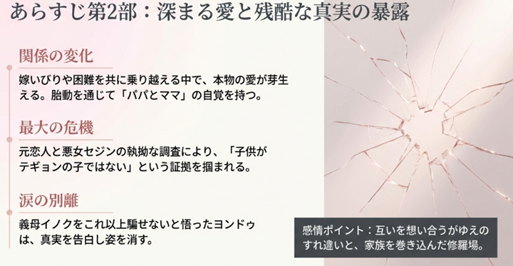 偽装結婚生活の中で芽生えた愛と、セジンの画策により真実が暴露され、涙の別離を迎える中盤のあらすじ第2部要約スライド