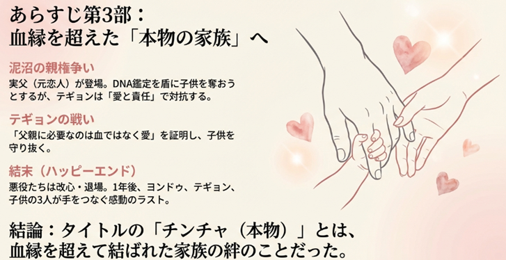 実父ジュナとの親権争い、テギョンの愛の証明、そして血縁を超えた本物の家族となる最終回の結末までを描いたあらすじ第3部要約スライド