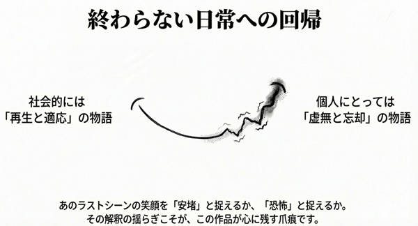 歪んだ笑顔の抽象的なラインイラスト。結末を「社会的な再生」と捉えるか、「個人的な虚無」と捉えるか、その解釈の揺らぎこそが作品の本質であることをまとめた総括スライド。