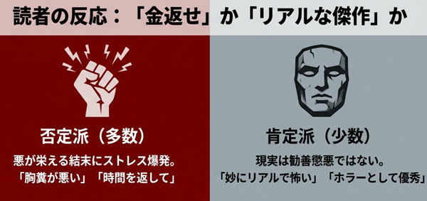 怒りの拳（否定派）と冷めた仮面（肯定派）のアイコン対比。悪が栄える結末に対するストレスと、それをリアルなホラーとして評価する声の分析。