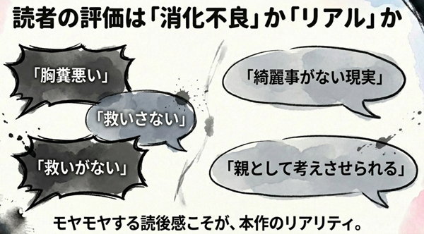「胸糞悪い」「救いがない」という否定的な意見と、「綺麗事がない現実」「親として考えさせられる」という肯定的な意見を整理し、そのモヤモヤこそが本作のリアリティであるとした図。