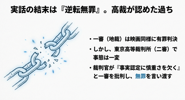 映画同様の一審有罪判決から一転、東京高等裁判所（二審）にて裁判官が事実認定の不備を認め、逆転無罪を言い渡した経緯を示すスライド。