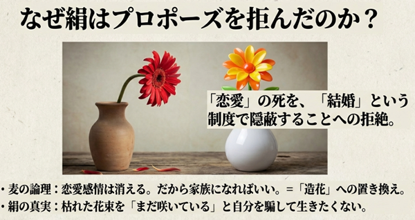 麦のプロポーズを絹が拒んだ理由の解説図。「恋愛の死」を「結婚」で隠蔽することへの拒絶と、造花への置き換えを嫌った絹の心理を描写。