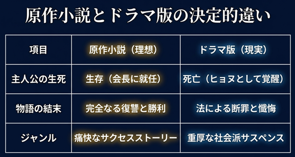 原作小説の「生存・完全勝利・サクセスストーリー」と、ドラマ版の「死亡覚醒・懺悔・社会派サスペンス」という違いを比較した一覧表のスライド。