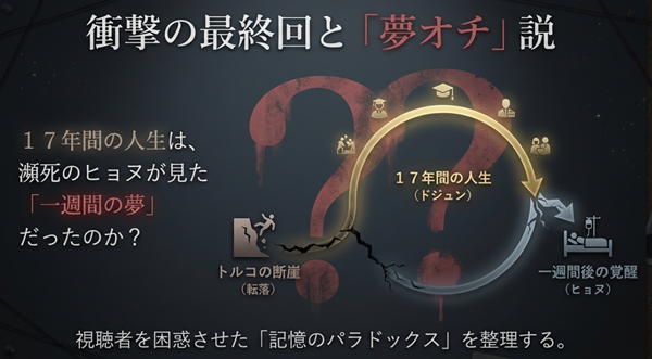 転落事故から17年間のドジュンとしての人生、そして一週間後の覚醒という時系列を整理し、視聴者を困惑させた記憶のパラドックスを図解したスライド。