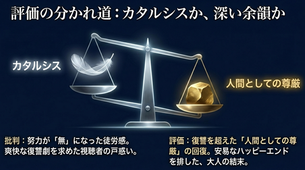努力が無になったという批判（カタルシス不足）と、復讐を超えた人間としての尊厳の回復という評価（深い余韻）を天秤で表現したスライド。
