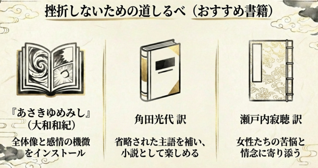 画『あさきゆめみし』、角田光代訳、瀬戸内寂聴訳など、初心者におすすめの源氏物語関連書籍の特徴と、それぞれのターゲット読者をまとめたチャート図。
