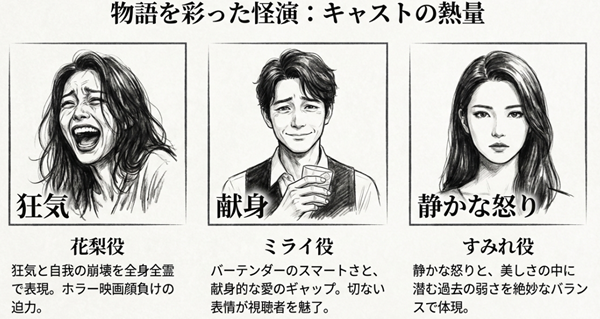 花梨役（トリンドル玲奈）の狂気、ミライ役（千賀健永）の献身、すみれ役（志田未来）の静かな怒りを描いたイラスト付き解説図。