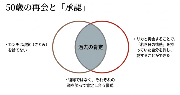 50歳になった二人の再会が意味するもの。「過去の肯定」というキーワードを中心に、復縁ではなくそれぞれの道を認め合う儀式であったことを解説する図