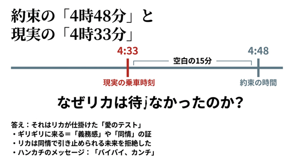 約束の時間（4:48）と実際の乗車時刻（4:33）の空白の15分を比較し、リカが同情で引き止められる未来を拒絶し「愛のテスト」を行ったことを解説する図