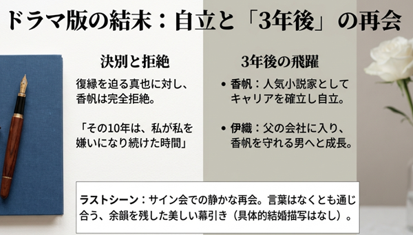ドラマ版『離婚後夜』最終回のポイント解説。真也への完全な拒絶、3年後の香帆の作家としての成功、伊織の成長、そしてサイン会での再会シーンをまとめたスライド。