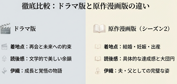 ドラマ版の「再会と未来への約束」という文学的な結末と、原作漫画版の「結婚・妊娠・出産」という具体的な大団円の違いを比較した解説表。