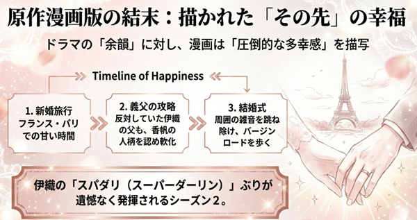 原作漫画シーズン2で描かれる、フランスへの新婚旅行、義父との和解、結婚式、そして伊織のスパダリぶりが発揮される具体的な幸福エピソードのまとめ。