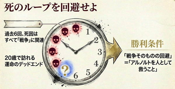 過去6回の人生における死因がすべて「戦争」に関連していることを示し、7回目の人生での勝利条件が「戦争そのものの回避」すなわち「アルノルトを救うこと」であると結論付けた解説図